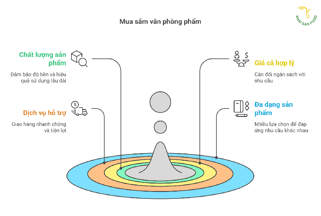 Để lựa chọn nơi mua bộ văn phòng phẩm uy tín, cần xem xét đến 4 yếu tố trên